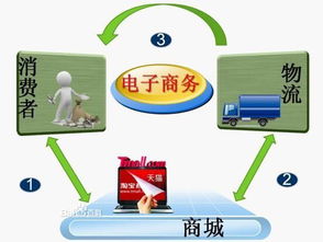 电子商务专业中专课程表