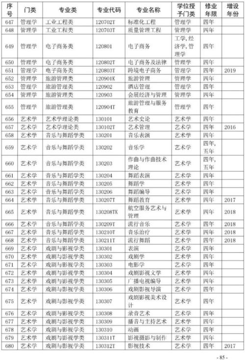 电子商务本科专业目录