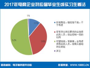 电子商务专业人才的需求