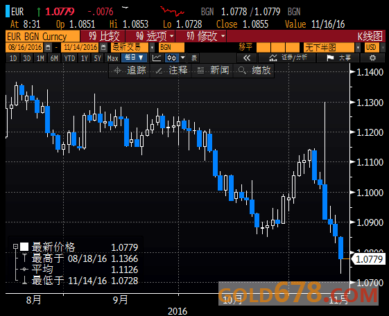 金价跌至6月以来新低
