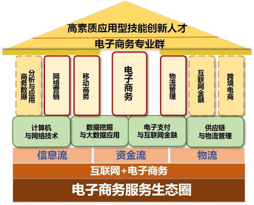 电子商务类专业是啥类的